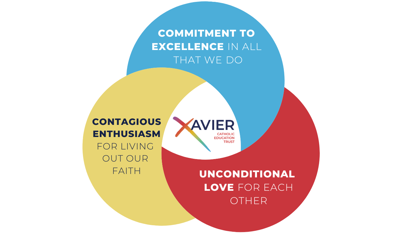 Our Core Values Xavier three values graphic Ven diagram: commitment to excellence, contagious enthusiasm, unconditional love